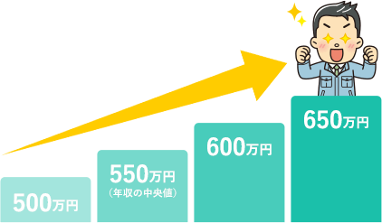 努力に応じて増える年収を表したグラフ。500万円から650万円へのステップアップを示している。